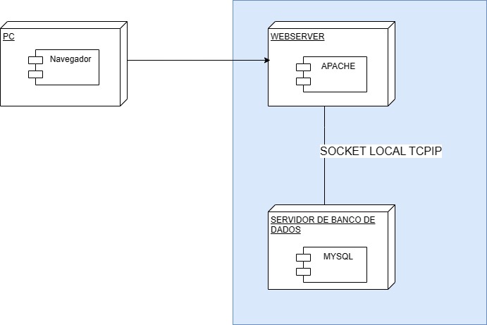 Diagrama de Arquitetura de Implantação